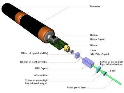 composants du pointeur laser